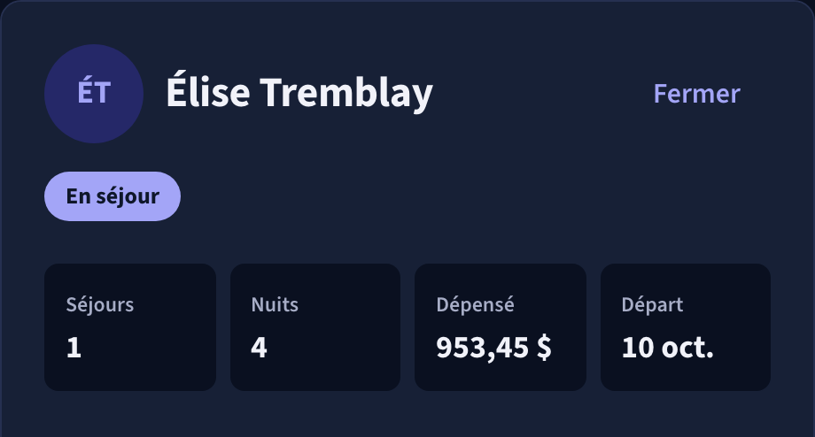 La fiche client d’Élise Tremblay : sur place, 1 séjour, 4 nuits, 953,45 $ dépensés, départ le 10 octobre.