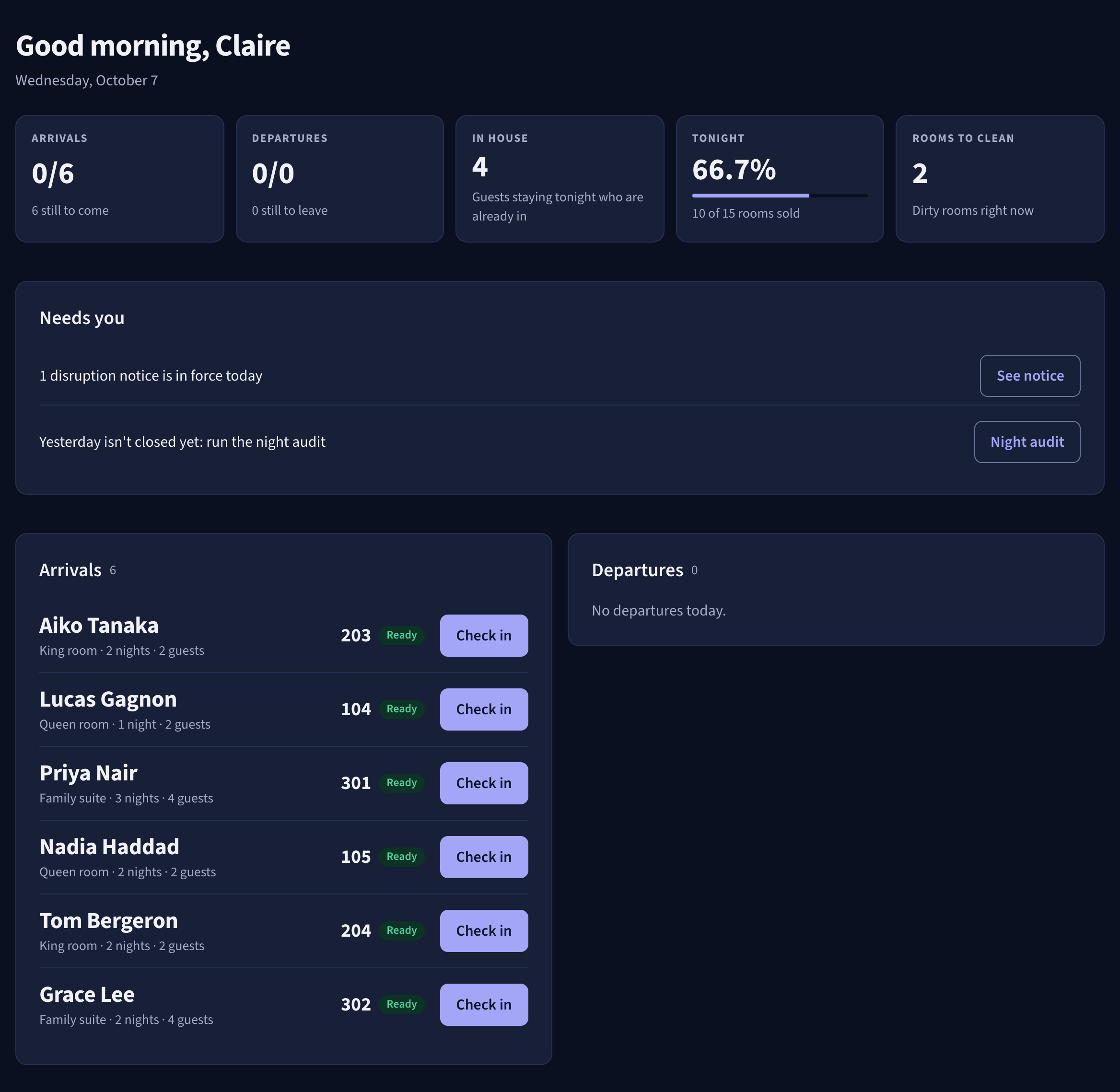 The Today screen: good morning, Claire. Arrivals 0 of 6, departures 0, 4 in house, tonight 66.7% with 10 of 15 rooms sold, 2 rooms to clean. Needs you: a disruption notice and last night’s audit. Six arrivals, each with a ready room and a Check in button.