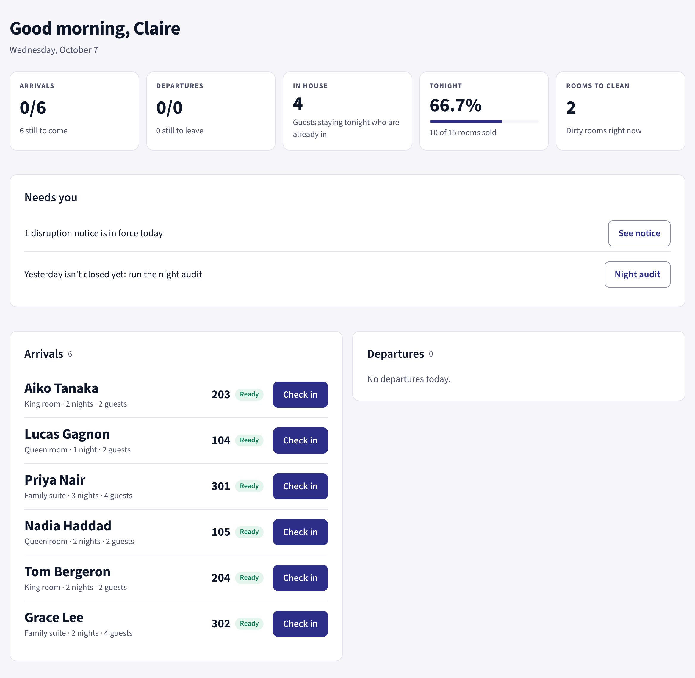 The Today screen: good morning, Claire. Arrivals 0 of 6, departures 0, 4 in house, tonight 66.7% with 10 of 15 rooms sold, 2 rooms to clean. Needs you: a disruption notice and last night’s audit. Six arrivals, each with a ready room and a Check in button.